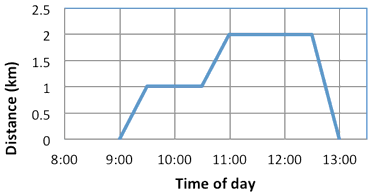 Graph for question 8