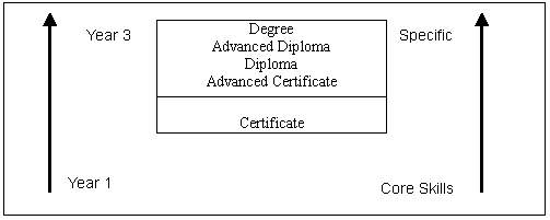 Figure: Alternative training design structures