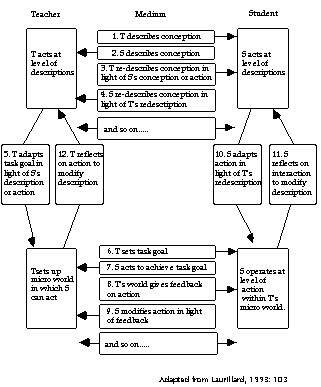 Figure: Laurillard's 'conversational' model